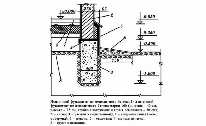 Разрез ленточного фундамента