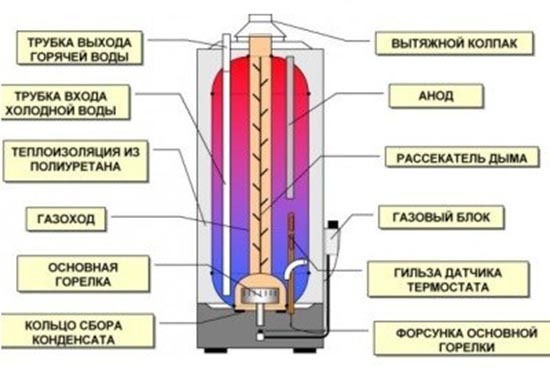 Как выбрать водонагреватель для