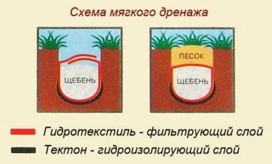 Схема открытого и закрытого мягкого дренажа