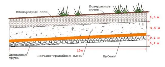 Правильный уклон системы дрен