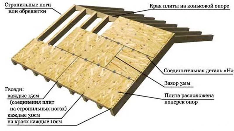 толщина osb для кровли