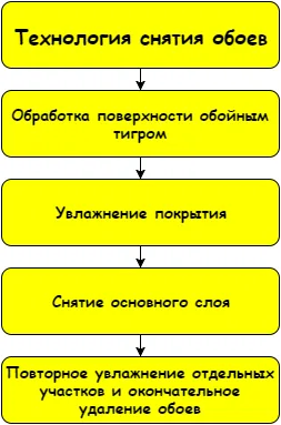 Как видите, схема рабочего процесса не отличается сложностью