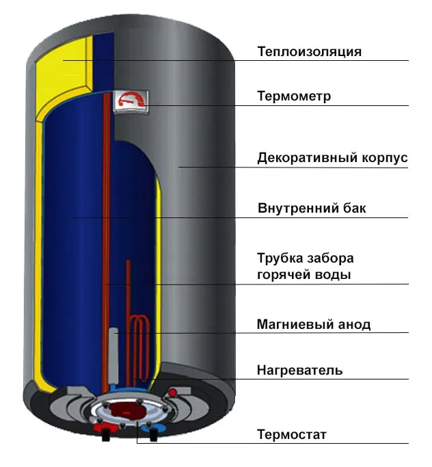 Как работает электрический бойлер для нагрева воды