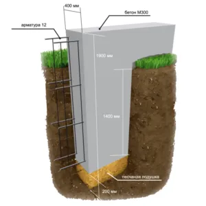 Устройство заглубленного ленточного основания