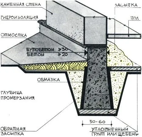 схема мелкозаглубленного