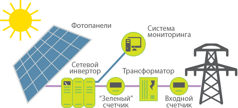 Как рассчитать солнечную электростанцию