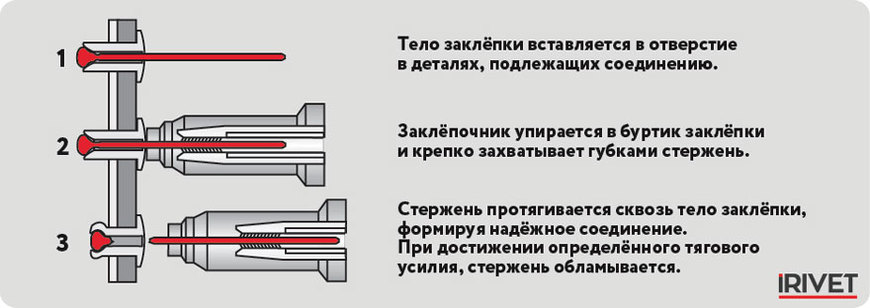 Устройство вытяжных заклёпок | Основные