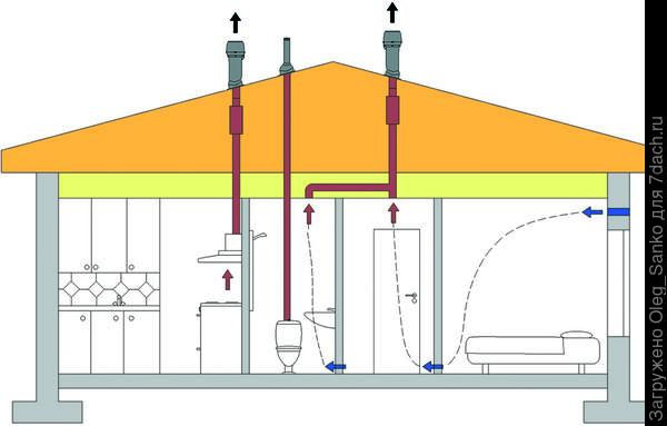 Вентиляция на даче: зачем она нужна и