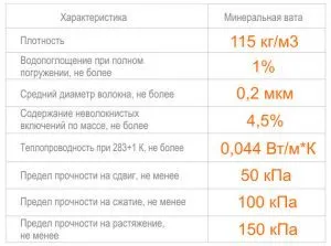 Характеристики минеральной ваты