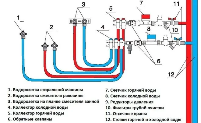 Коллекторная подводка воды