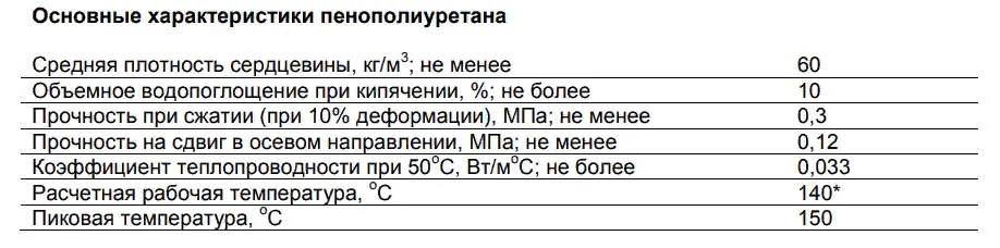 пенополиуретана характеристики