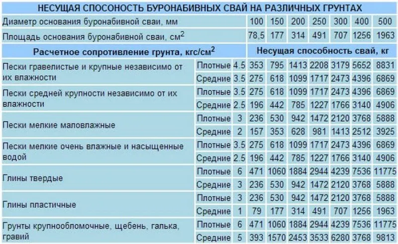 как делают буронабивные сваи