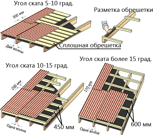 Зависимость шага обрешетки от угла ската кровли