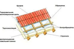 Схема обрешетки и контробрешетки кровли