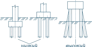 Типы свайных ростверков