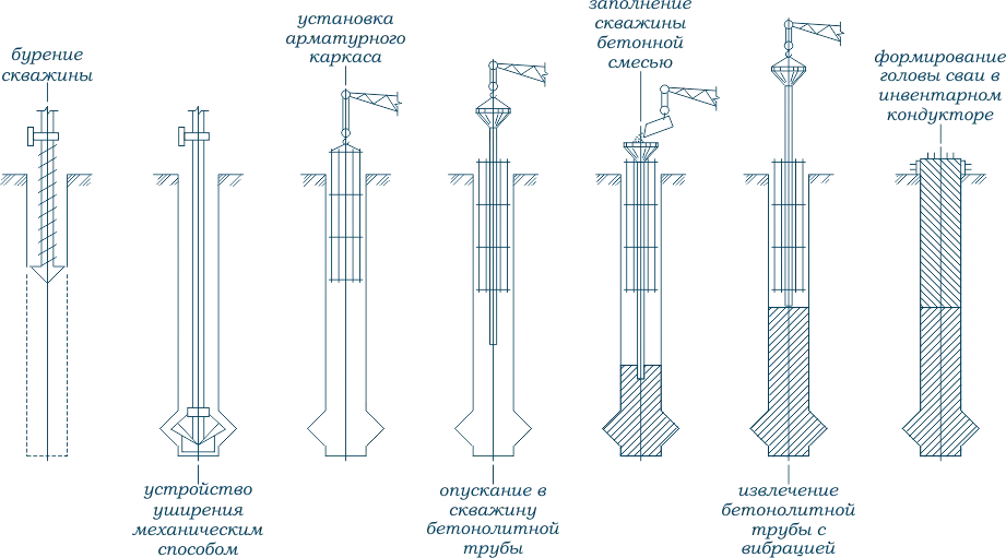Последовательность изготовления набивных свай без оболочек