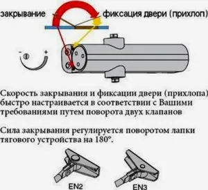 работа доводчика 