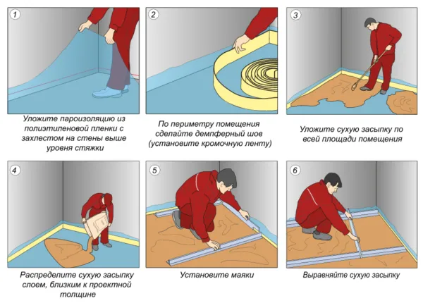 Этапы работ по утеплению пола сухой стяжкой