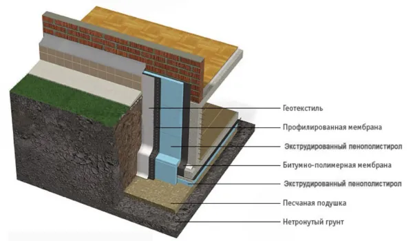 Утепление цоколя