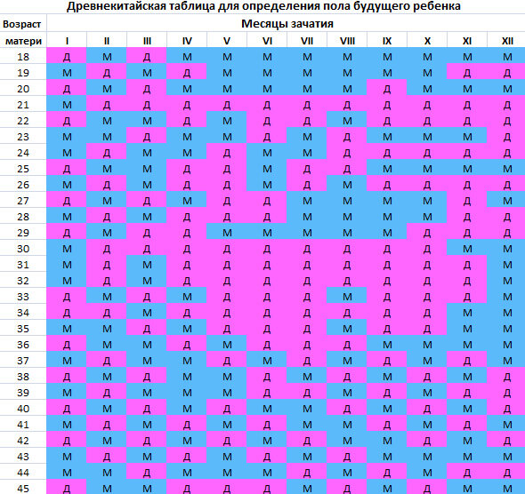 6 способов, как определить пол будущего