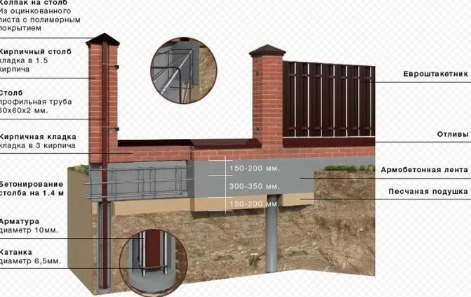 Принцип армирования фундамента забора