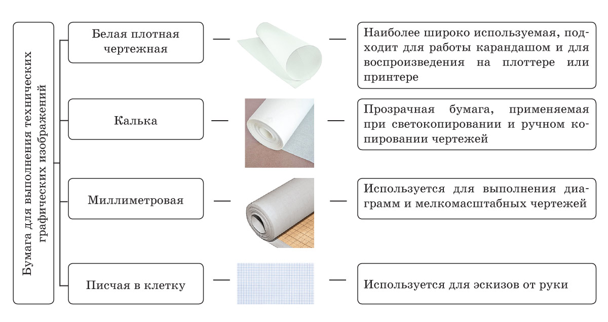 2. Чертежные материалы, инструменты и