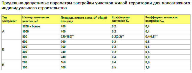 Расстояние от магазина до жилого дома