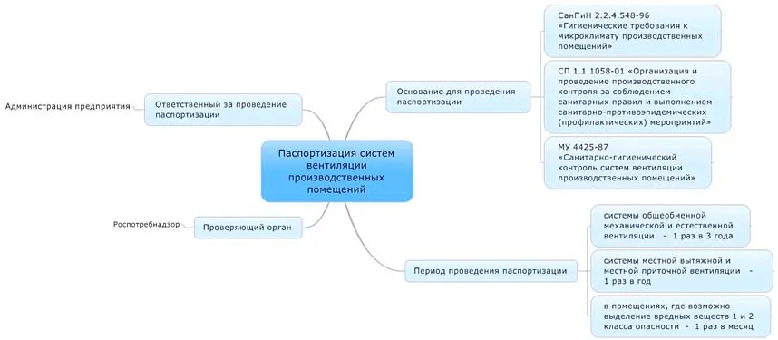 Описание паспортизации систем вентиляции производственных помещений