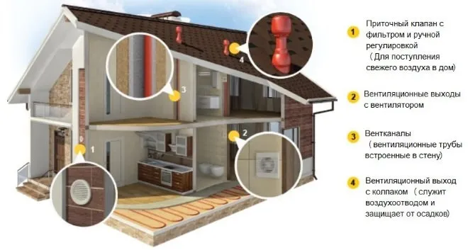 Пример вентиляции загородного дома