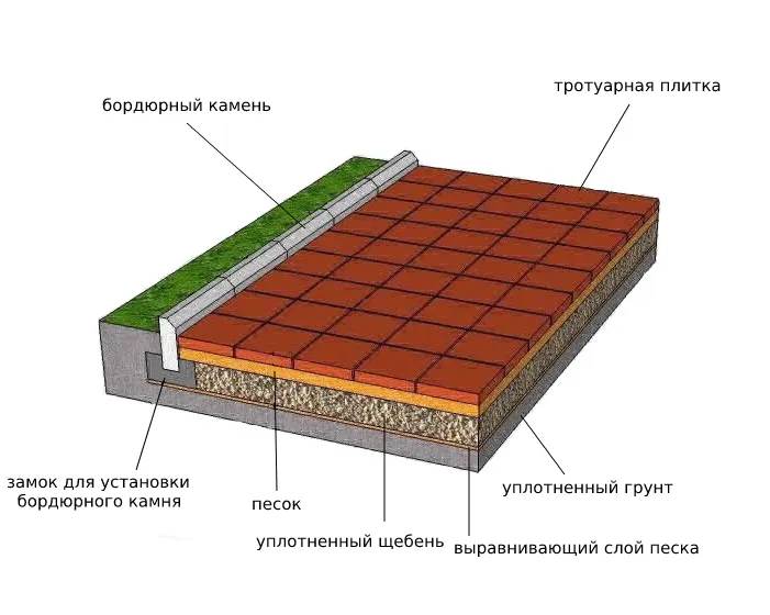 Технология укладки бордюрного камня под тротуарную плитку