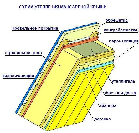 утепление мансарды