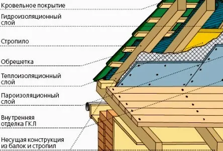 конструкция крыши