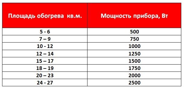 Расчет конвекторов отопления по площади