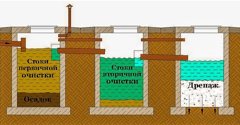 Схема устройства септика