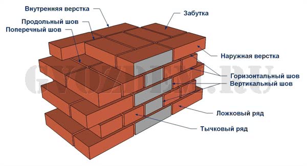 Кирпичная кладка: способы перевязки