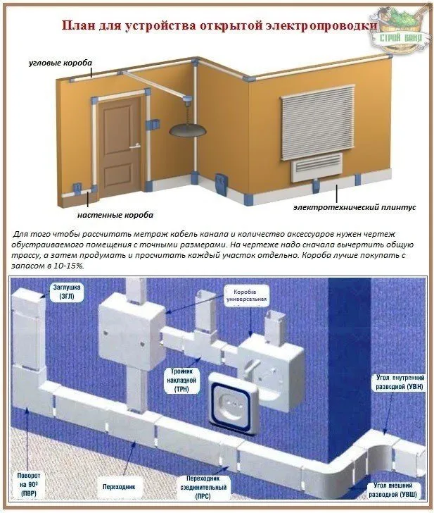 Установка кабель канала: создание плана трассы