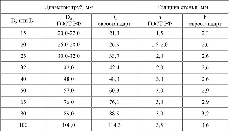 Разные измерительные стандарты