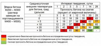 Сколько времени застывает цементный раствор?