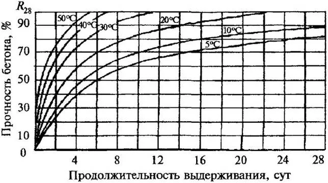 График набора прочности