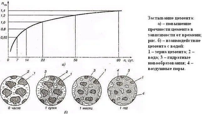 Процесс застывания смеси