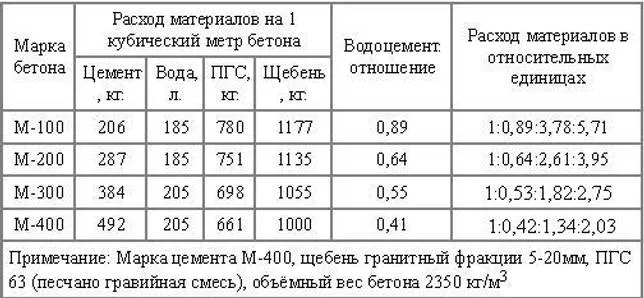 Время застывания цемента