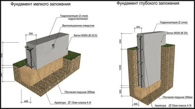 Схемы ленточного фундамента