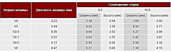 Что Самое Главное В Фотоаппарате