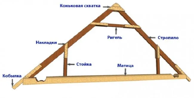 Установка стропильной системы