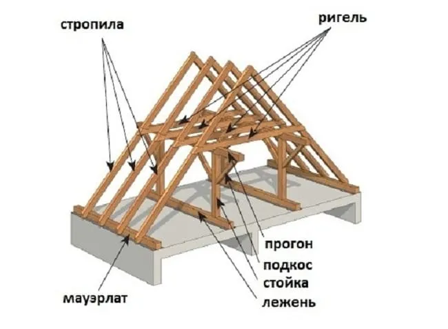 Установка стропильной системы