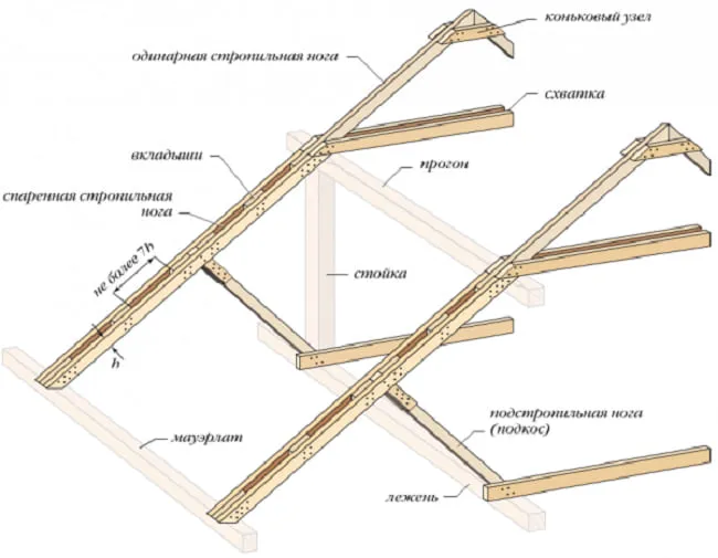 Установка стропильной системы