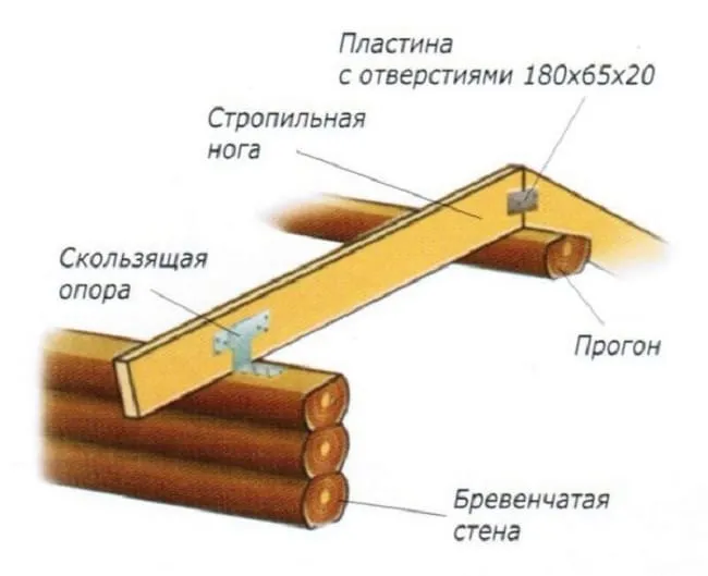 Установка стропильной системы