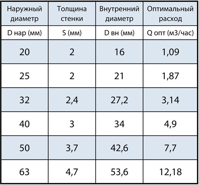 Расход воды от давления и диаметра