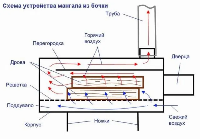 Как сделать мангал из бочки на 60, 100, 200 литров своими руками