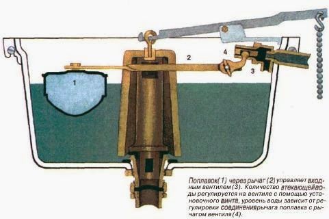 Ремонт унитаза старого образца